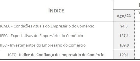 Varejistas paranaenses estão mais confiantes na retomada econômica