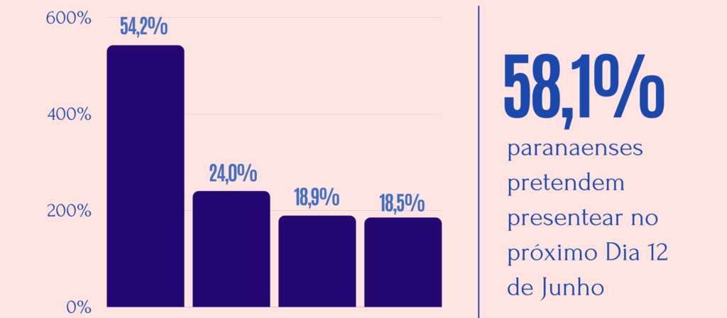  58% dos paranaenses pretendem presentear no Dia dos Namorados