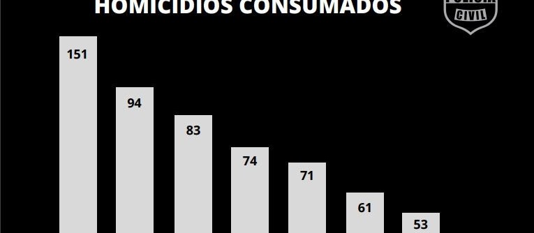 Diminui número de homicídios em Cascavel 