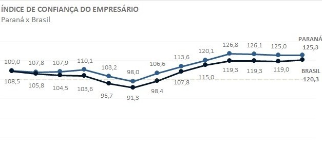 Após dois meses de queda, confiança dos comerciantes paranaenses volta a subir