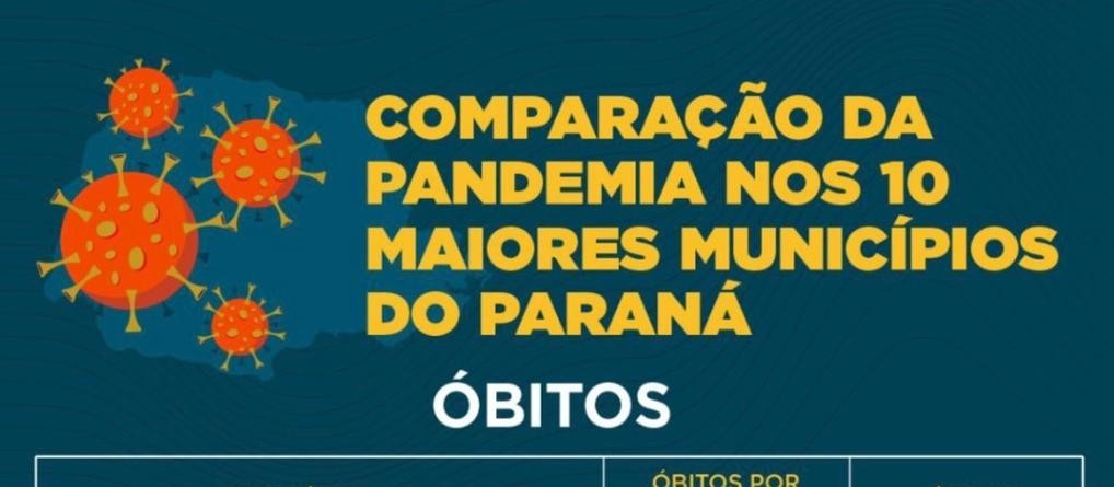 Cascavel tem menor mortalidade por COVID19 entre as 10 maiores cidades do Paraná.