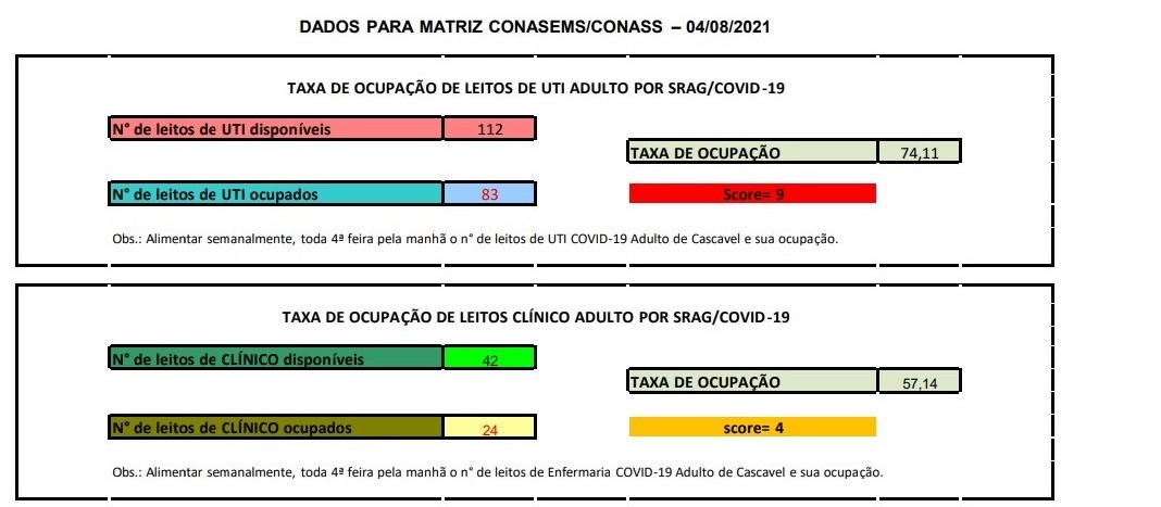 Matriz de risco em Cascavel mantém com 17 pontos