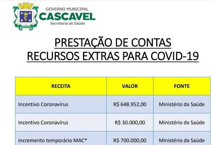 Secretaria de Saúde apresenta balanço de investimentos no combate à Covid-19