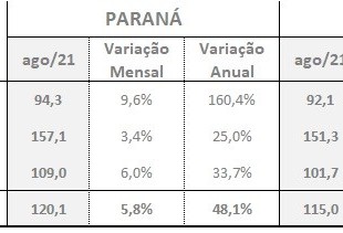 Varejistas paranaenses estão mais confiantes na retomada econômica