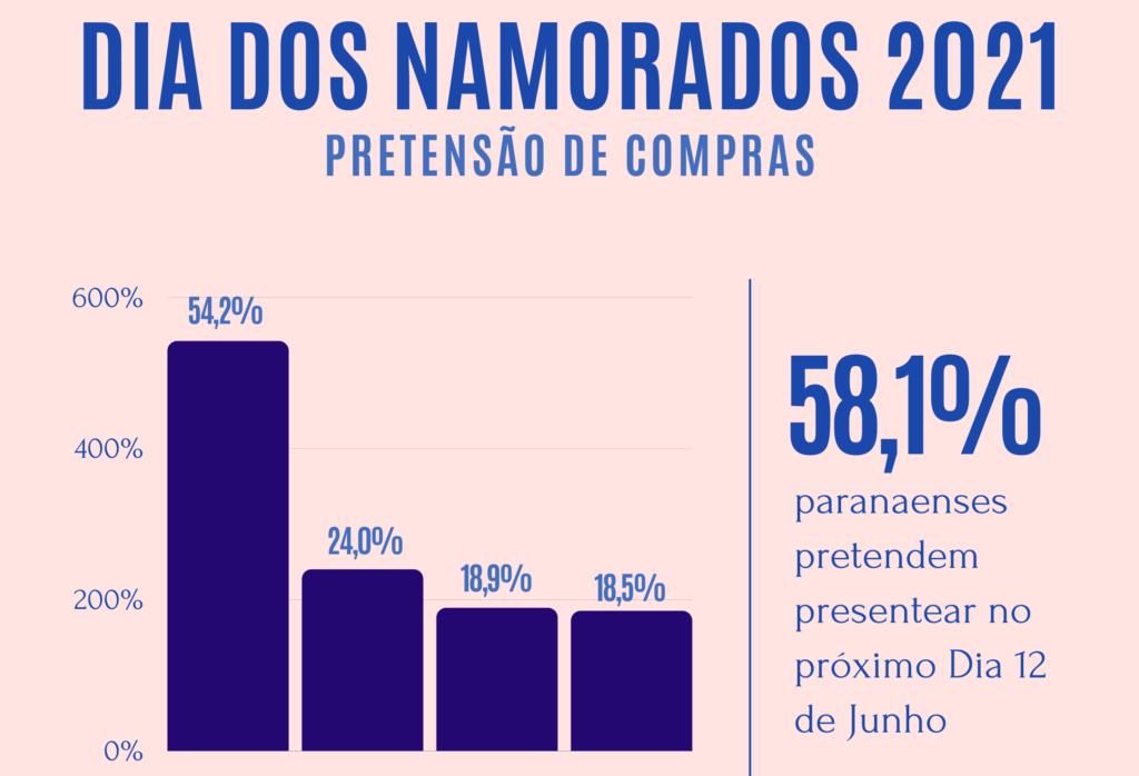  58% dos paranaenses pretendem presentear no Dia dos Namorados