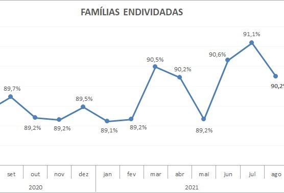 Paraná tem o 2º maior número de endividados do país