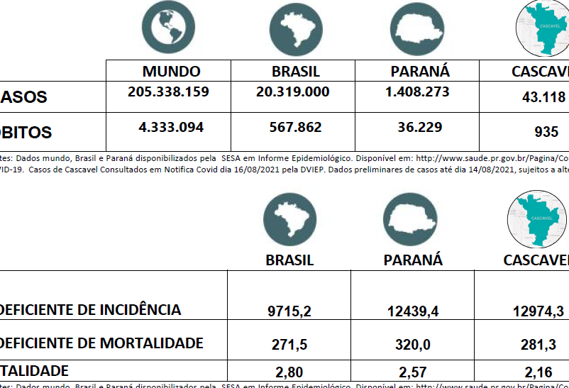 60,66% das vítimas de Covid-19 tinham  problemas cardiovascular