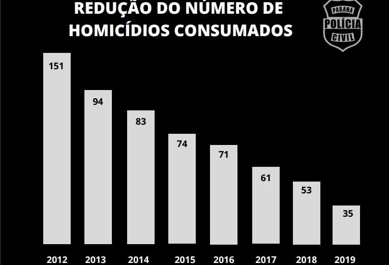 Diminui número de homicídios em Cascavel 