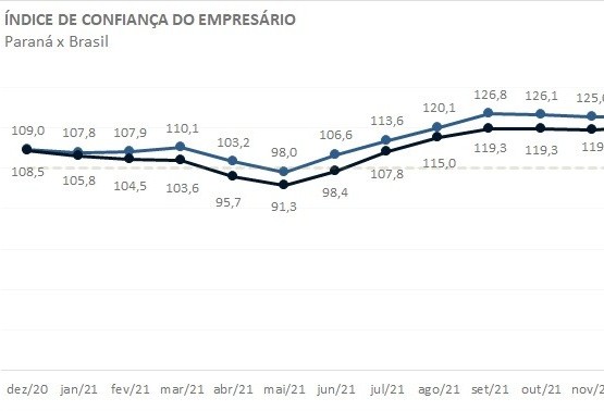 Após dois meses de queda, confiança dos comerciantes paranaenses volta a subir